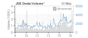 Chart: JSE Deals