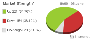 Chart: JSE Market Strength