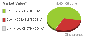 Chart: JSE Market Value