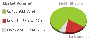 Chart: JSE Market Volume