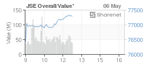 Chart: JSE Overall
