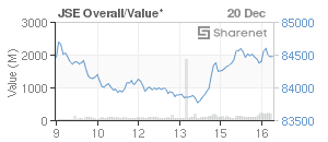 Chart: JSE Overall