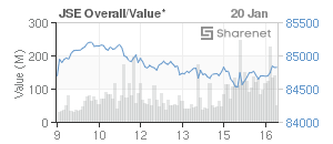 Chart: JSE Overall