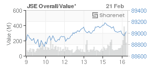 Chart: JSE Overall