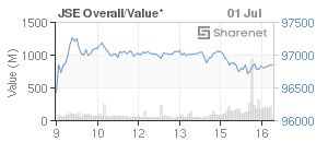 Chart: JSE Overall