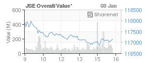 Chart: JSE Overall
