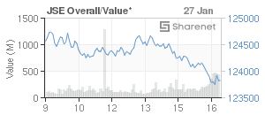 Chart: JSE Overall