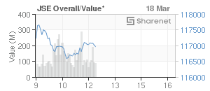 Chart: JSE Overall