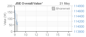 Chart: JSE Overall