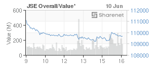 Chart: JSE Overall