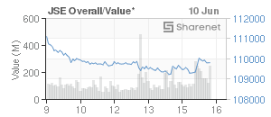 Chart: JSE Overall