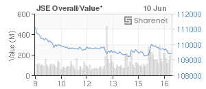 Chart: JSE Overall