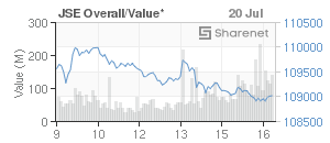 Chart: JSE Overall