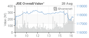 Chart: JSE Overall