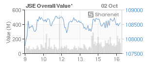 Chart: JSE Overall