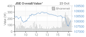 Chart: JSE Overall