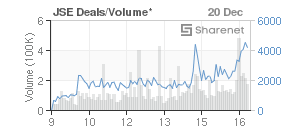 Chart: JSE Deals