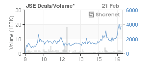 Chart: JSE Deals