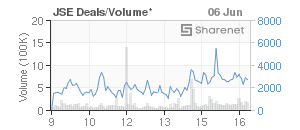 Chart: JSE Deals