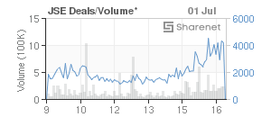 Chart: JSE Deals
