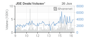 Chart: JSE Deals
