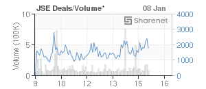 Chart: JSE Deals