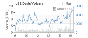 Chart: JSE Deals