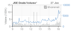 Chart: JSE Deals
