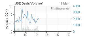 Chart: JSE Deals