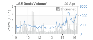 Chart: JSE Deals