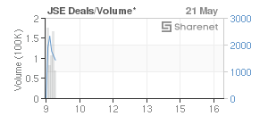 Chart: JSE Deals
