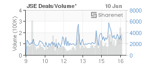 Chart: JSE Deals