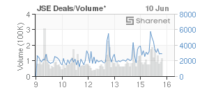 Chart: JSE Deals