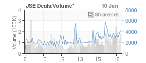 Chart: JSE Deals