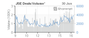 Chart: JSE Deals
