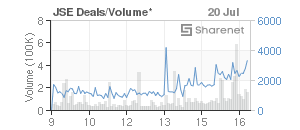 Chart: JSE Deals