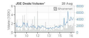 Chart: JSE Deals