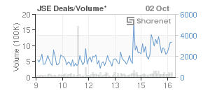 Chart: JSE Deals