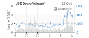 Chart: JSE Deals