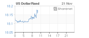 Chart: Dollar/Rand