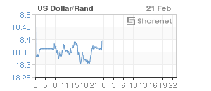 Chart: Dollar/Rand