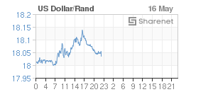 Chart: Dollar/Rand