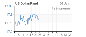 Chart: Dollar/Rand