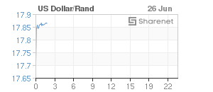 Chart: Dollar/Rand