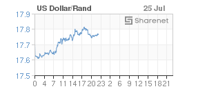 Chart: Dollar/Rand