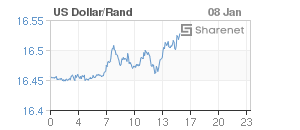 Chart: Dollar/Rand