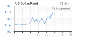 Chart: Dollar/Rand