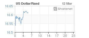 Chart: Dollar/Rand