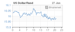 Chart: Dollar/Rand