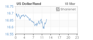 Chart: Dollar/Rand
